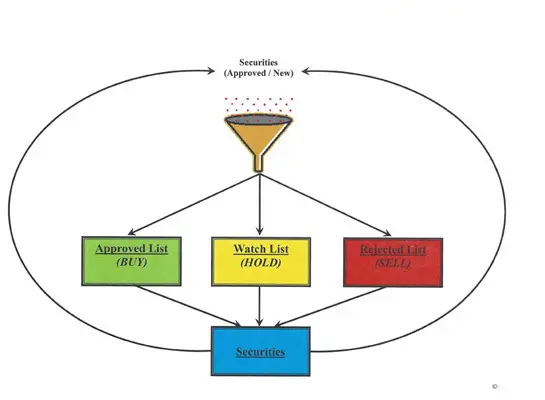 A diagram of the four stages of a process.