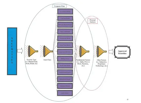 A diagram of the various stages of a sound system.
