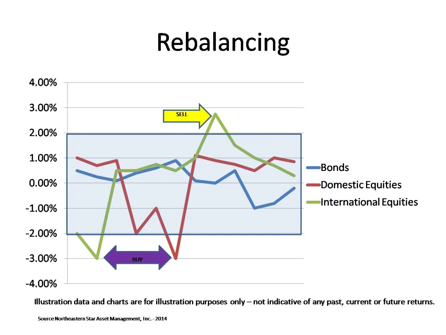 A chart showing the rebalancing of an individual.